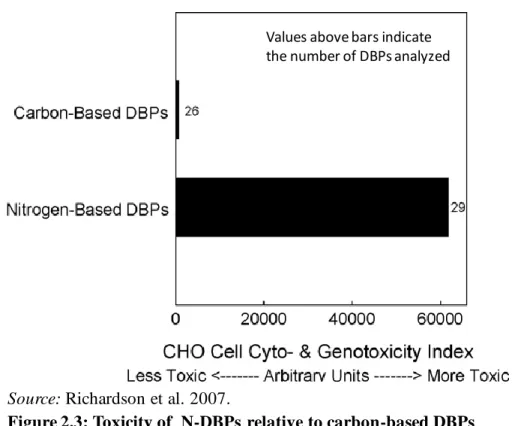 Figure 2.3: Toxicity of  N-DBPs relative to carbon-based DBPs Values above bars indicate the number of DBPs analyzed