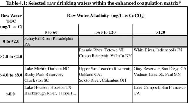 Table 4.1: Selected raw drinking waters within the enhanced coagulation matrix*         