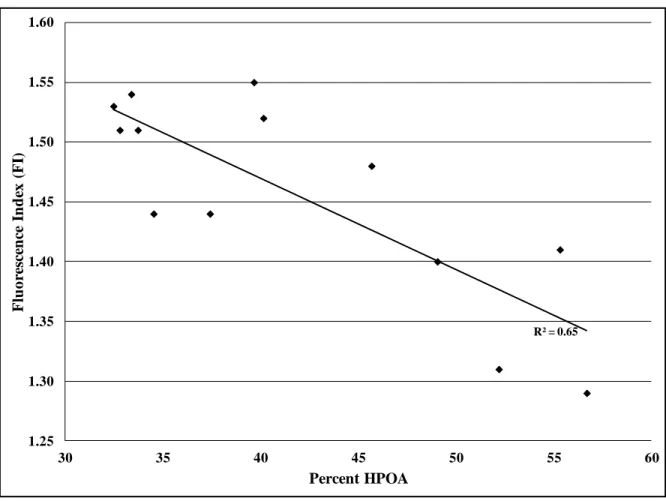 Figure  4.3  demonstrates  the  relationship  between  FI  and  %HPOA  content,  which  does  not 