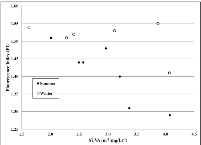 Figure 4.4:  Relationship between raw water fluorescence  index and specific UV absorbance  1.251.301.351.401.451.501.551.601.52.02.53.03.54.0 4.5