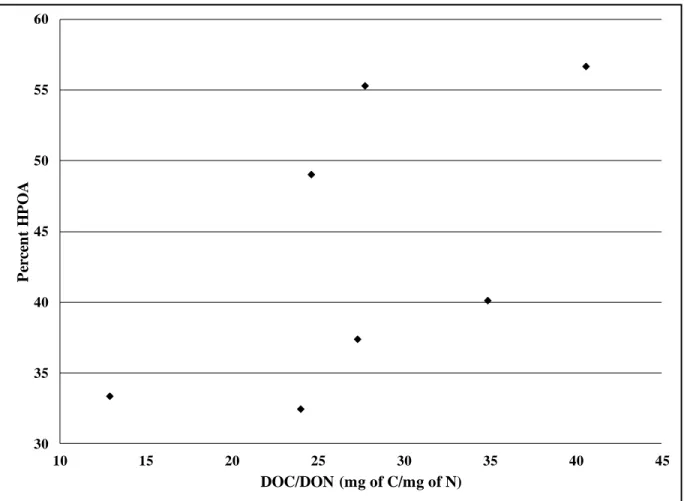 Figure 4.7:  Correlation between humic content and the ratio of dissolved organic carbon to  dissolved organic nitrogen