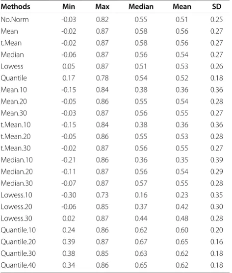 Table 2 Summary statistics for 10 different lung cancercell lines based on intra-class correlations (ICCs)computed for replicate miR microarray data processedusing different normalization methods