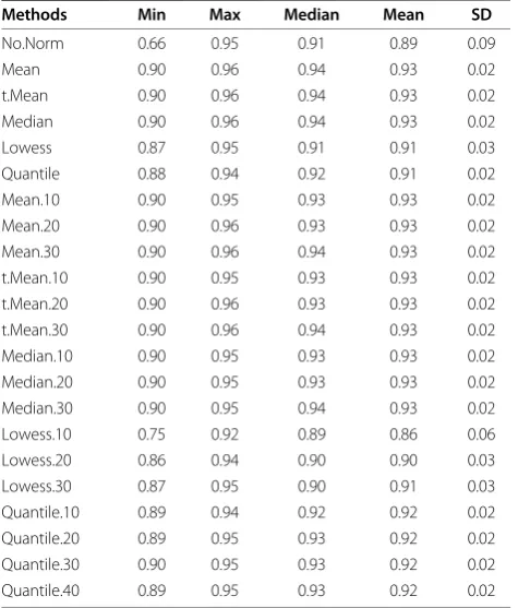 Table 4 Summary statistics for 9 different renal cancercell lines based on intra-class correlations (ICCs)computed for replicate miR microarray data processedusing different normalization methods