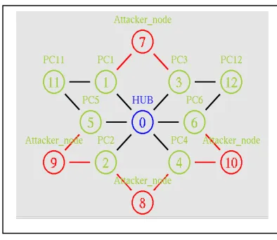Figure 2: Network topology used for simulation                            Figure 3: Detection and traceback mechanism 