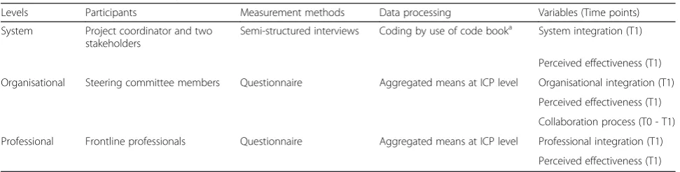 Table 1 Overview data collection procedure