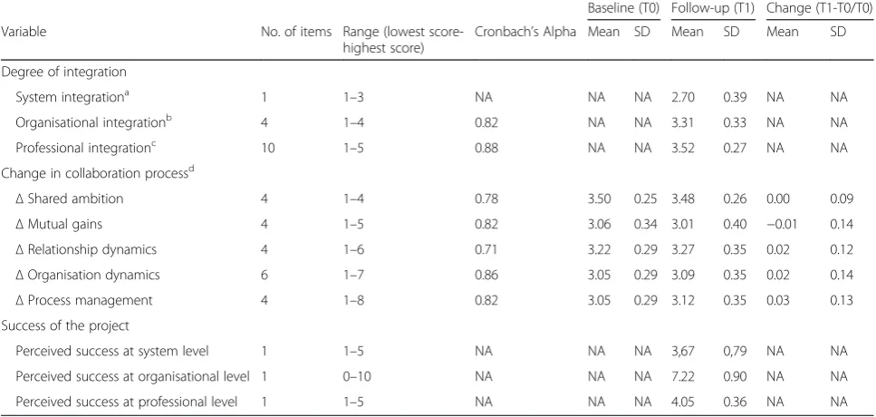 Table 2 Characteristics of the variables