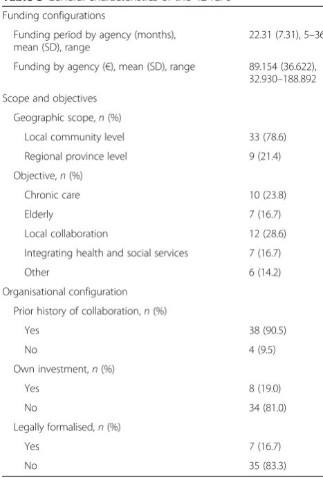 Table 3 General characteristics of the 42 ICPs