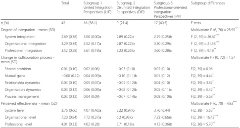 Table 4 Characteristics of the subgroups and tests of differences between groups