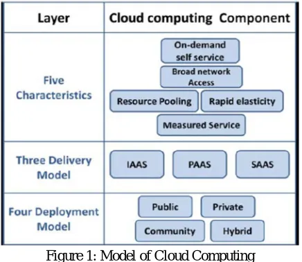 Figure 1: Model of Cloud Computing 