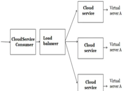 Figure 2 below shows load balancing in cloud environment. 