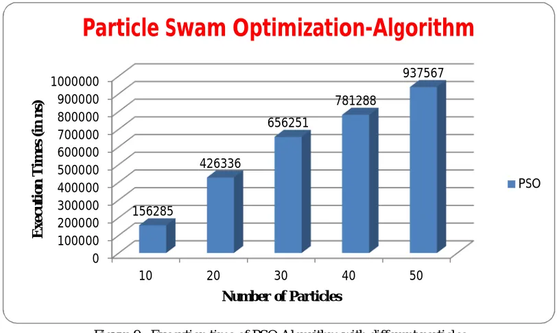 Figure 9 : Execution time of PSO Algorithm with different particles  