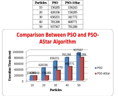 Figure 10 : Execution time of PSO-AStar Algorithm with different particles and obstacles  