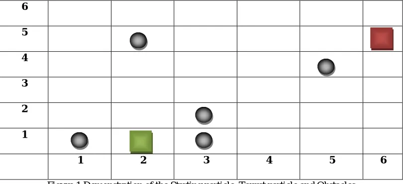 Figure 1 Demonstration of the Starting particle, Target particle and Obstacles   Place the particles in every valid node (not include the obstacles and target) which touches the boundary of start node, these 