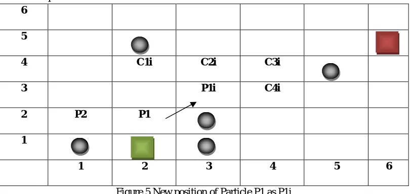 Figure 5 New position of Particle P1 as P1i 3.7) Repeat step from 3.1 to 3.5 until particle node is not equal to target node