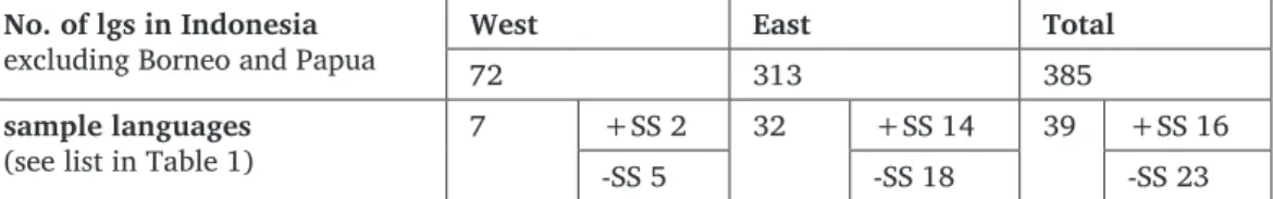 Table 2. Summary of Table 1 – The areal spread of SS in the sample No. of lgs in Indonesia