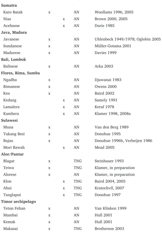 Table 1. Semantic alignment in the Indonesian language sample