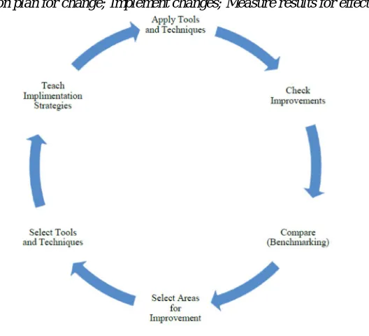 Fig. 3.1 Round the clock Improvement Cycle 