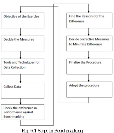 Fig. 6.1 Steps in Benchmarking  