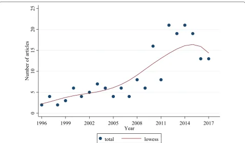 Fig. 2 Total number of articles from 1996 to 2017 with lowess curve. The number of articles published increased over the 22-year study period, with the highest number found between 2012 and 2016
