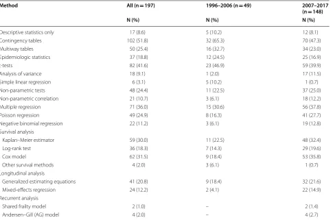 Table 1 Frequency of articles using a particular statistical method