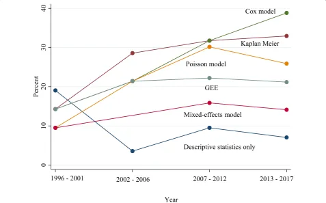 Table 2 Odds ratio of using a statistical method during  2007–2017 compared to  1996–2006 adjusted for article sample size