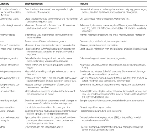 Table 3 Categories of statistical methods used to assess the statistical content of articles