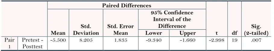 Figure-2. Individual students’ pre-test and post-test scores. 
