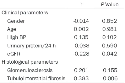 Table 4. Correlation of HE4 expression with clinical or histologic parameters