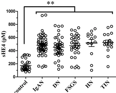 Figure 4. Serum HE4 was upregulated in patients with chronic kidney disease. The scatter plot shows the serum HE4 (sHE4) concentrations from healthy control and patients with chronic kidney disease, which shows sHE4 levels are significantly increased in CK