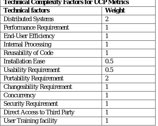 TABLE  III : TECHNICAL COMPLEXITY FACTORS FOR UCP METRICS 