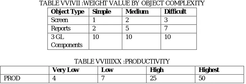 TABLE VVIVII :WEIGHT VALUE BY OBJECT COMPLEXITY 