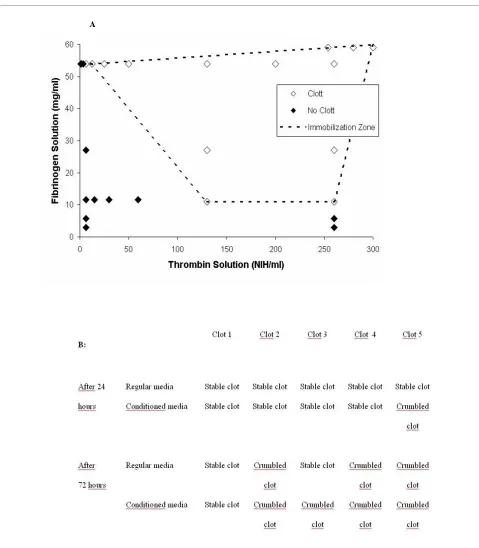 Figure 1 Clotting characterization the immobilization zone, where proper clotting was attained