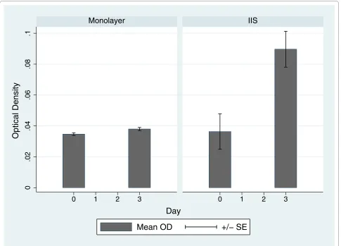 Figure 3 Comparison of cell viability on monolayer versus IISventional monolayer or in the IIS