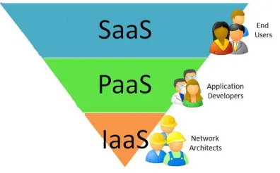 Fig. 2 Cloud Delivery Models 