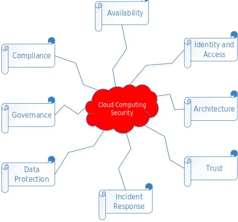 Fig. 5 Cloud Computing Benefits 