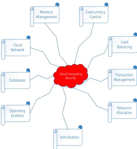 Fig. 7 Parameters that affect Cloud Security 