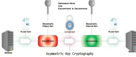 Fig. 8 Cryptography working principle 