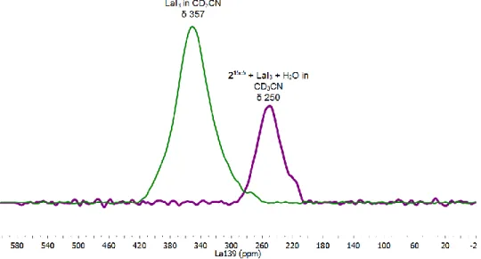 Figure 2.9  139 La NMR spectrum of of LaI 3  in CD 3 CN (green) and  139 La NMR  spectrum of LaI 3  after reacting with Ir I  complex 2 15c5  and H 2 O in CD 3 CN (purple)