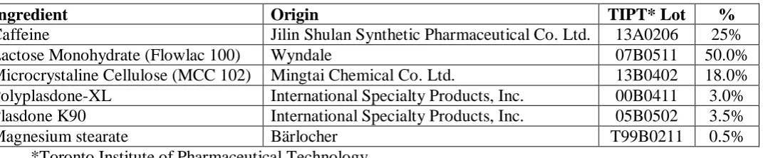 Table 1. Formulation ingredients used for producing caffeine granules. 
