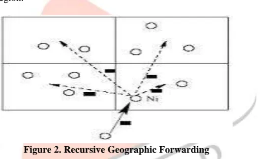 Figure 2. Recursive Geographic Forwarding  