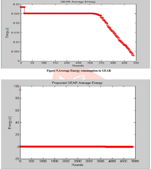 Figure 9.Average Energy consumption in GEAR  