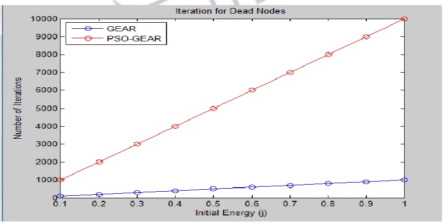 Figure 11.Average Energy consumption in GPSR 