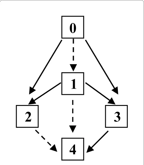 Figure 1 Safe pathways for Strategy Escalationlations are permissible except 0 . Note that all esca-→ 4