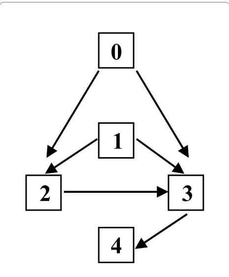 Figure 2 Optimal pathways for Strategy Escalation. All paths to 2nd generation engrafted ("4") pass through a full prior test of 2nd genera-tion infused ("3")