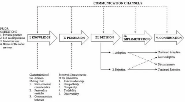 Figure 1:  Rogers‟ Diffusion of Innovation framework.  This figure displays the stages of   this framework.