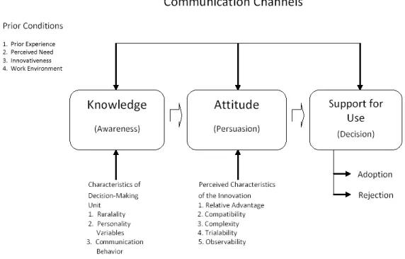 Figure 2: Modified Version of Rogers‟ Diffusion of Innovation as adapted by Dodson. This figure  represents the stages of Rogers‟ Diffusion of Innovation used in this study