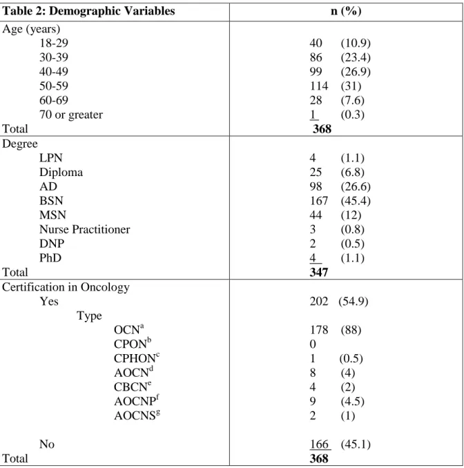 Table 2: Demographic Variables  n (%) 