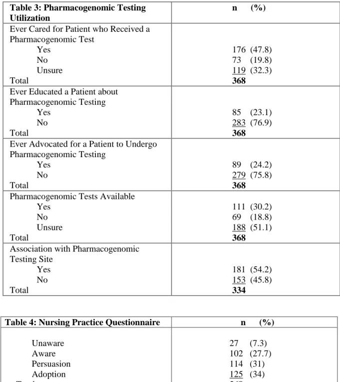 Table 4: Nursing Practice Questionnaire                               n      (%)  Unaware  Aware  Persuasion  Adoption       Total             Mean             SD             Range  27     (7.3)  102   (27.7) 114   (31) 125   (34) 368 1.92 0.95 0-3 
