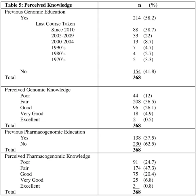 Table 5: Perceived Knowledge                              n      (%)  Previous Genomic Education 