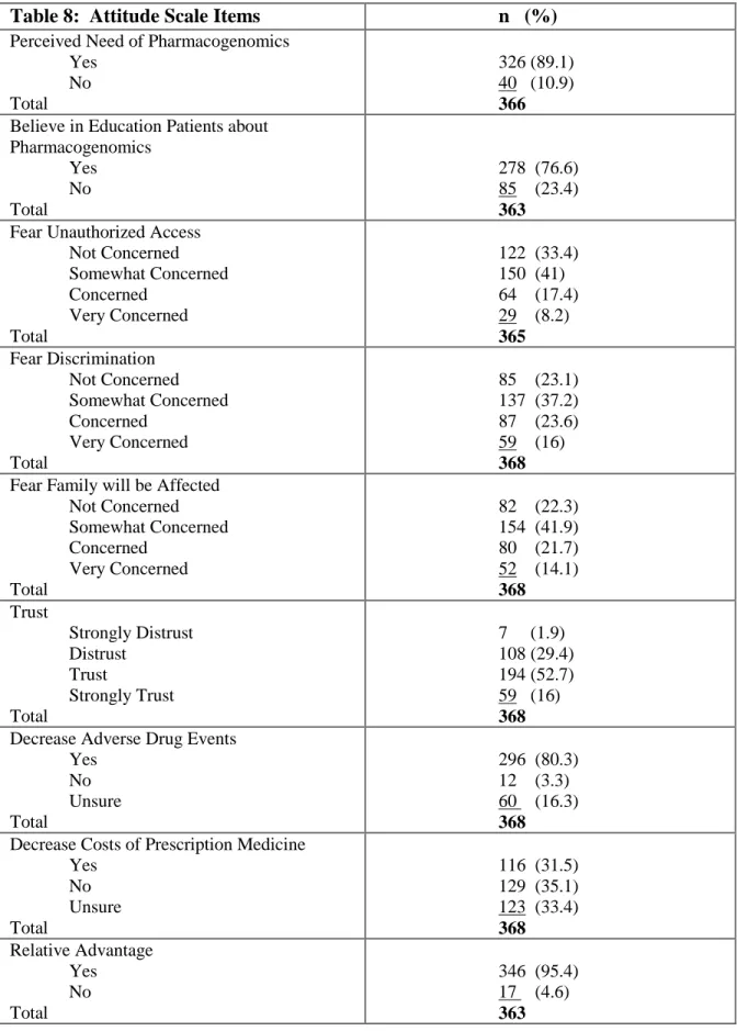 Table 8:  Attitude Scale Items  n   (%) 